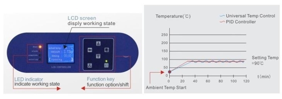 Mikro Bilgisayar PID Kontrol Laboratuvar Vakum Kurutma Fırını 220V